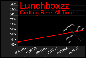 Total Graph of Lunchboxzz