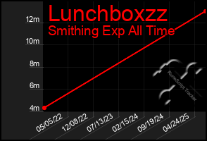 Total Graph of Lunchboxzz