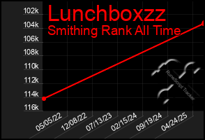 Total Graph of Lunchboxzz