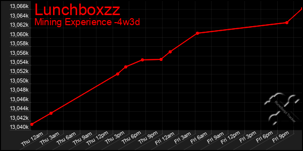 Last 31 Days Graph of Lunchboxzz