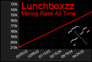 Total Graph of Lunchboxzz
