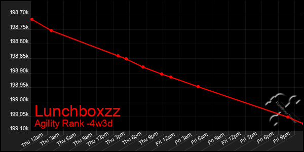 Last 31 Days Graph of Lunchboxzz