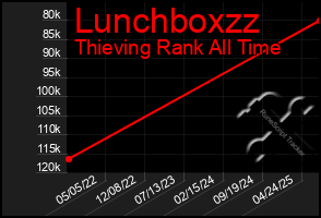 Total Graph of Lunchboxzz