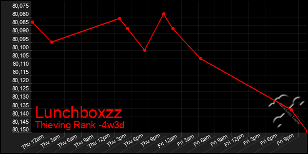 Last 31 Days Graph of Lunchboxzz