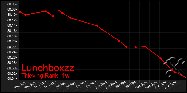 Last 7 Days Graph of Lunchboxzz
