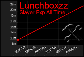 Total Graph of Lunchboxzz