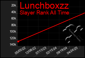 Total Graph of Lunchboxzz