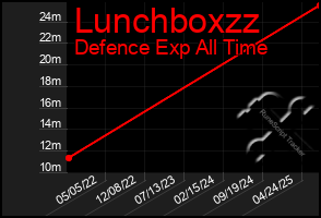 Total Graph of Lunchboxzz