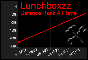 Total Graph of Lunchboxzz