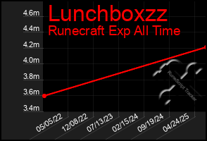 Total Graph of Lunchboxzz