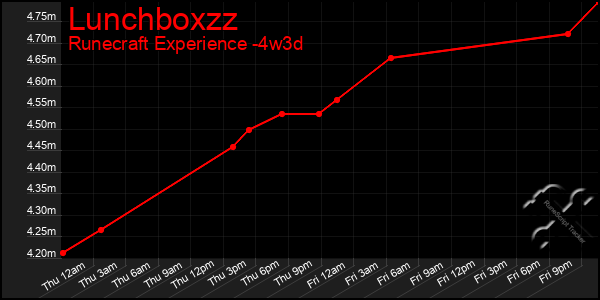 Last 31 Days Graph of Lunchboxzz