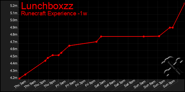 Last 7 Days Graph of Lunchboxzz