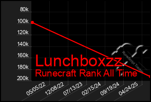 Total Graph of Lunchboxzz