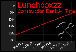 Total Graph of Lunchboxzz