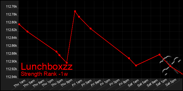Last 7 Days Graph of Lunchboxzz