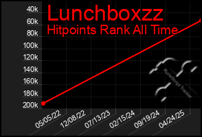 Total Graph of Lunchboxzz