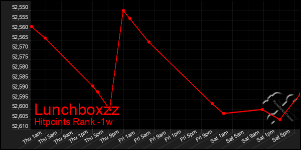 Last 7 Days Graph of Lunchboxzz