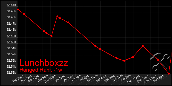 Last 7 Days Graph of Lunchboxzz