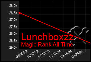 Total Graph of Lunchboxzz