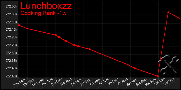 Last 7 Days Graph of Lunchboxzz