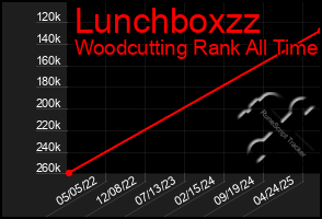 Total Graph of Lunchboxzz