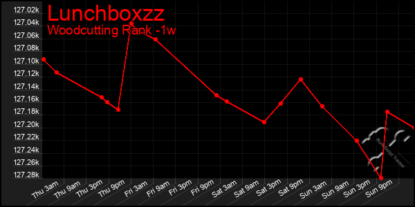 Last 7 Days Graph of Lunchboxzz