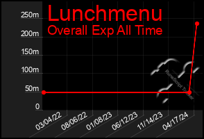 Total Graph of Lunchmenu