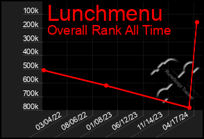 Total Graph of Lunchmenu