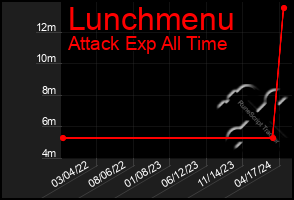 Total Graph of Lunchmenu