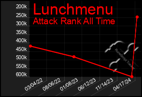 Total Graph of Lunchmenu