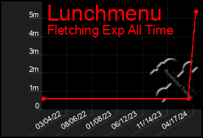 Total Graph of Lunchmenu