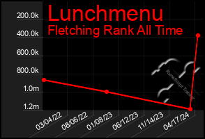 Total Graph of Lunchmenu