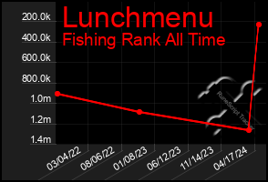 Total Graph of Lunchmenu