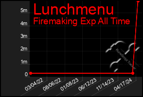 Total Graph of Lunchmenu