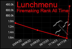 Total Graph of Lunchmenu