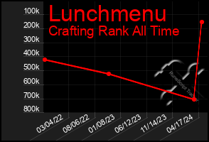 Total Graph of Lunchmenu