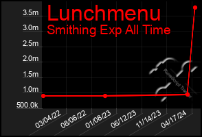 Total Graph of Lunchmenu