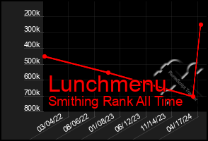 Total Graph of Lunchmenu