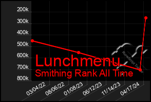 Total Graph of Lunchmenu