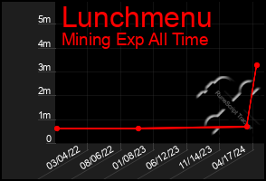 Total Graph of Lunchmenu