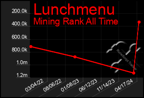 Total Graph of Lunchmenu