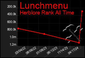 Total Graph of Lunchmenu