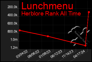 Total Graph of Lunchmenu