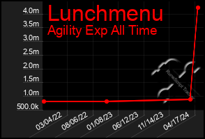 Total Graph of Lunchmenu