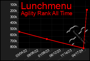 Total Graph of Lunchmenu