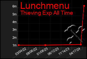 Total Graph of Lunchmenu