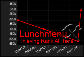 Total Graph of Lunchmenu