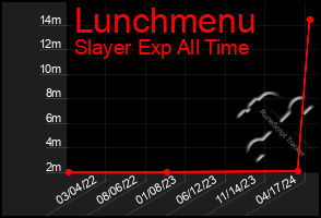 Total Graph of Lunchmenu