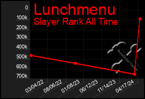 Total Graph of Lunchmenu