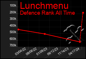 Total Graph of Lunchmenu